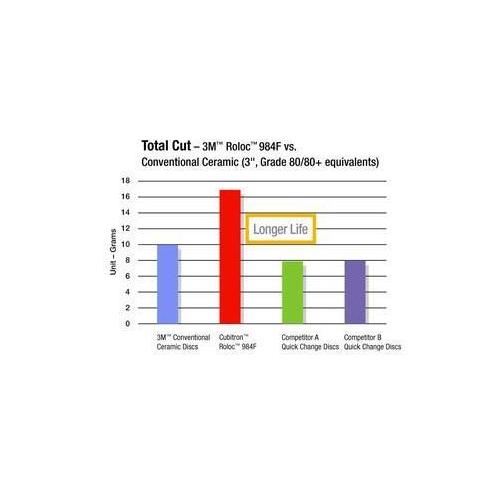 Cubitron&trade; II 7000045170 Durable Edge Abrasive Disc, 3 in Dia Disc, 36+ Grit, Very Coarse Grade, Precision Shaped Ceramic Abrasive, Type TSM Attachment