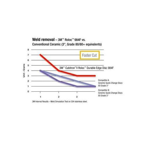 Cubitron&trade; II 7000045170 Durable Edge Abrasive Disc, 3 in Dia Disc, 36+ Grit, Very Coarse Grade, Precision Shaped Ceramic Abrasive, Type TSM Attachment