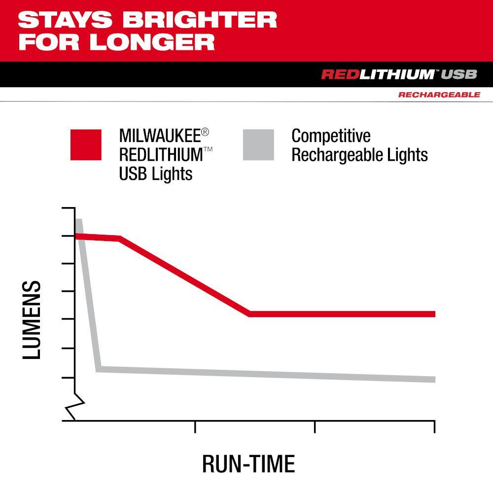 Milwaukee® 2163-21 MIL 2163-21