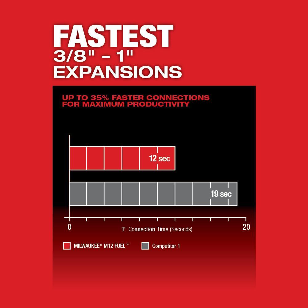 Milwaukee&reg; M18&trade; ProPEX&reg; 2532-80 Reconditioned Expander, 3/8 to 1 in Tubing, Li-Ion Battery