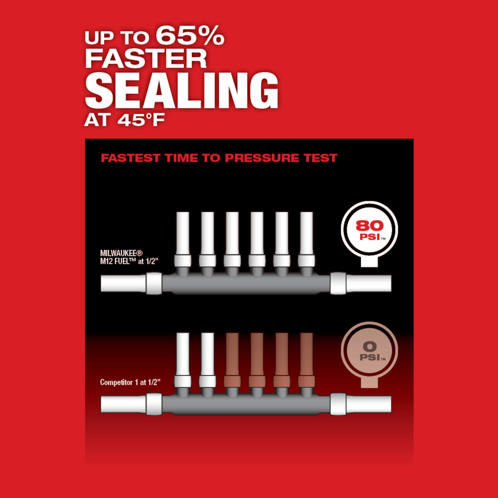 Milwaukee&reg; 2532-22 128399