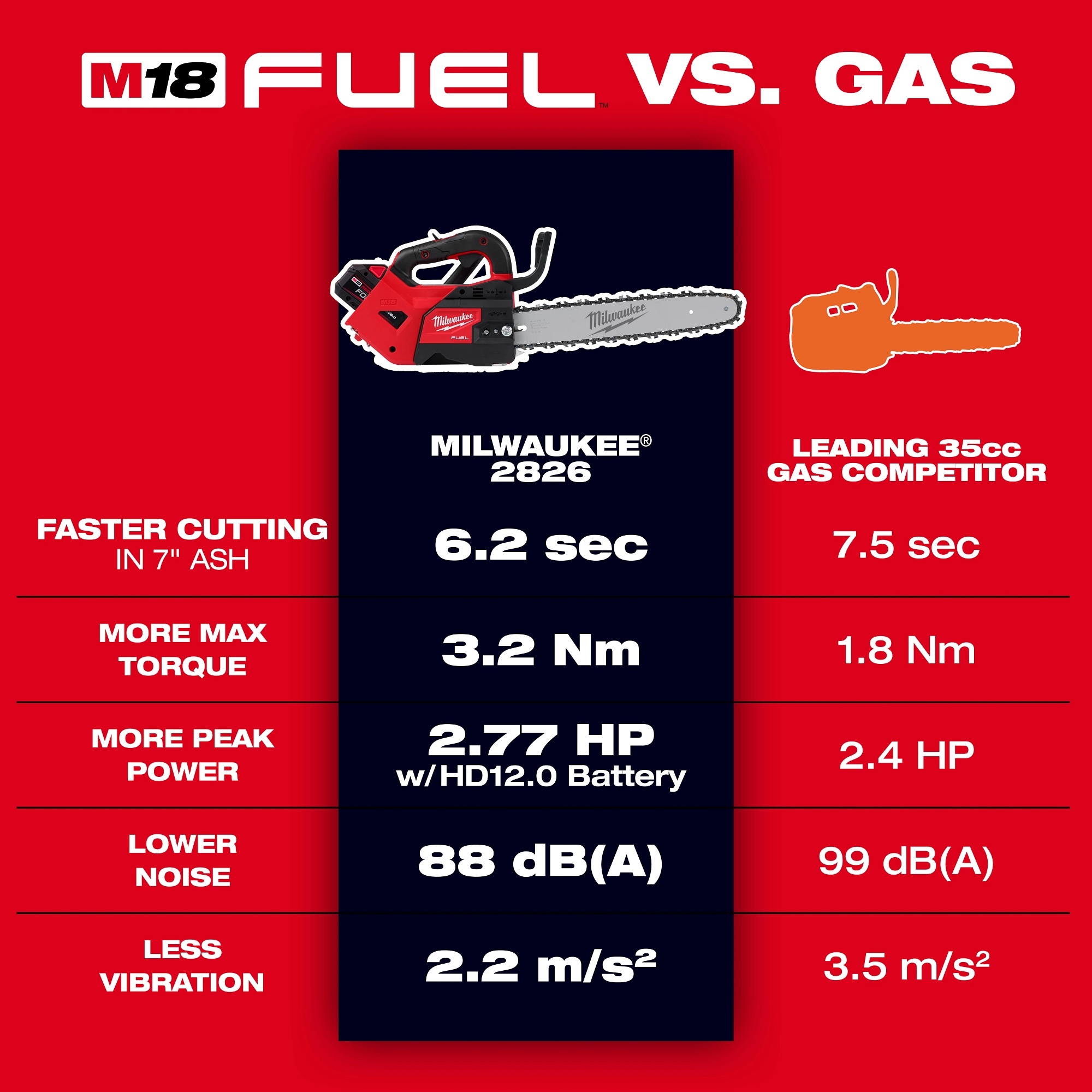 Milwaukee&reg; 2826-20C