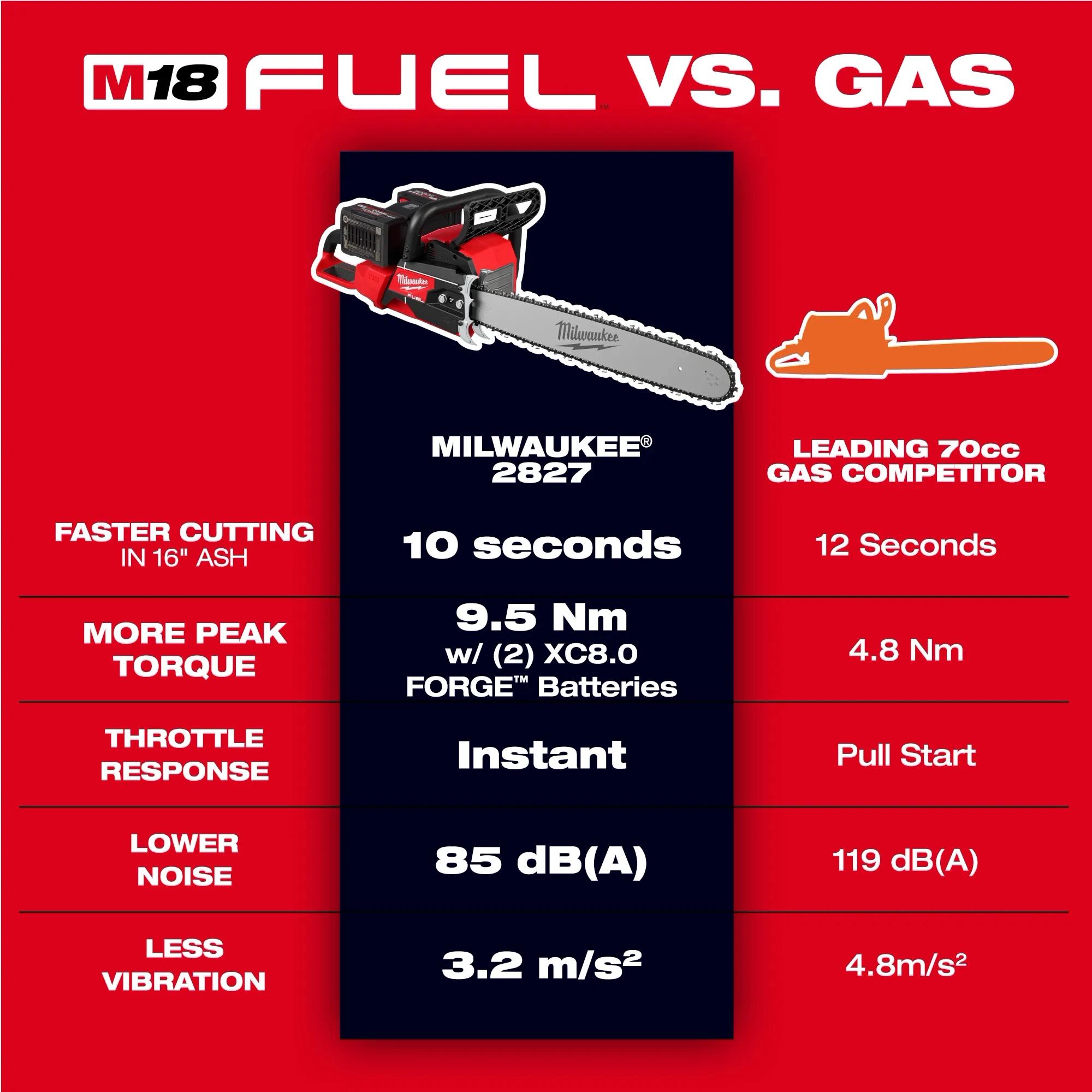 Milwaukee&reg; 2827-22