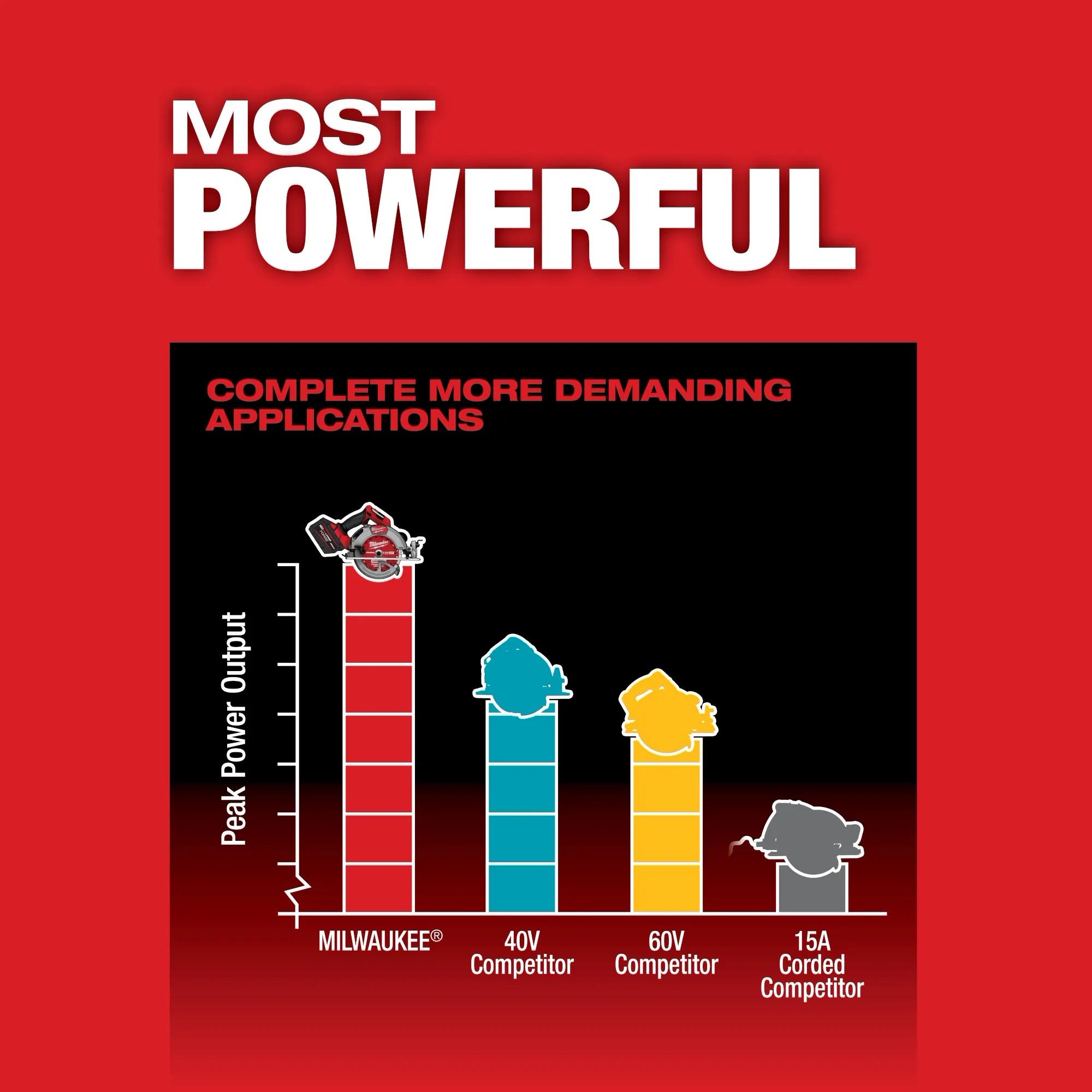 Milwaukee&reg; 2834-20 MIL 2834-20