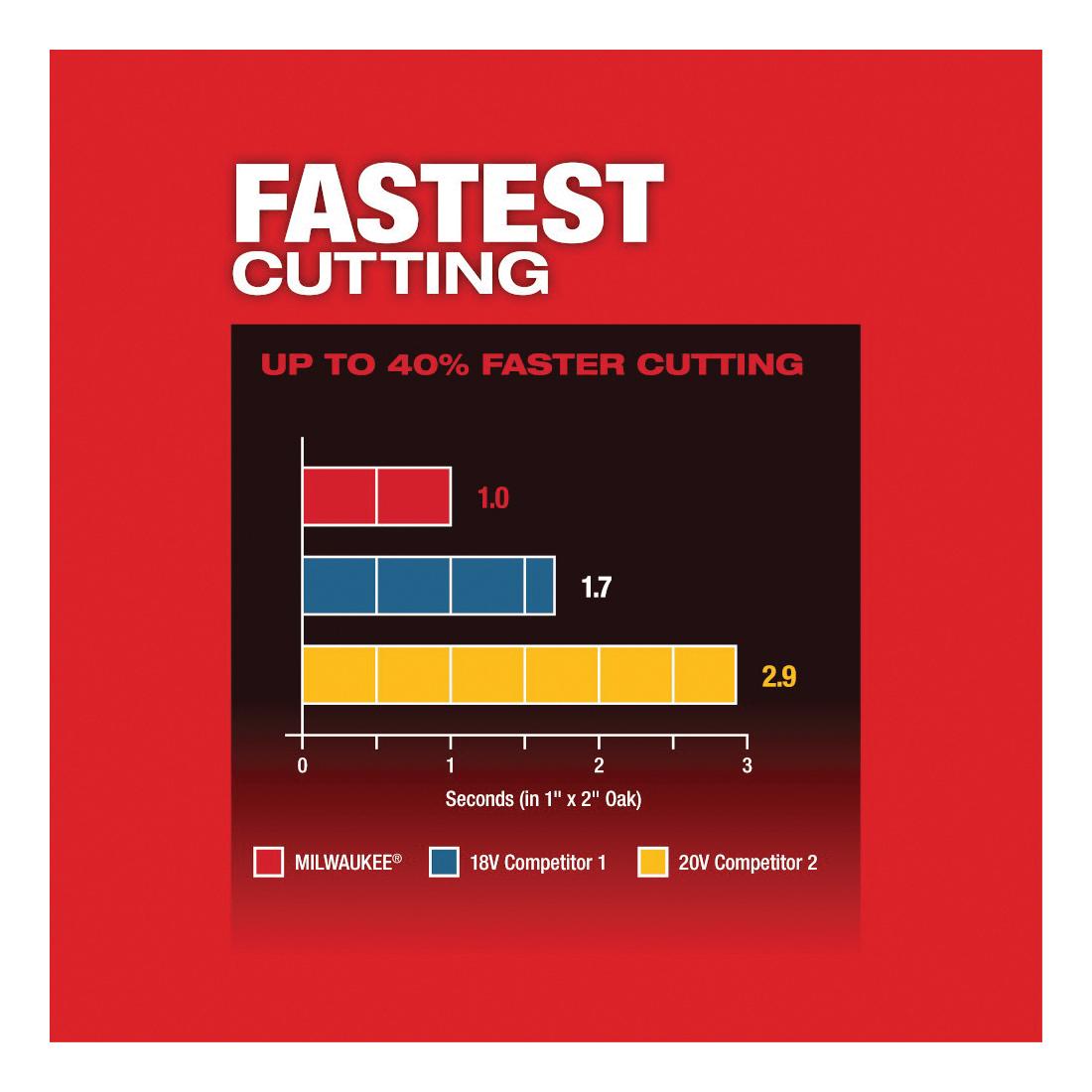 Milwaukee® 2836-20