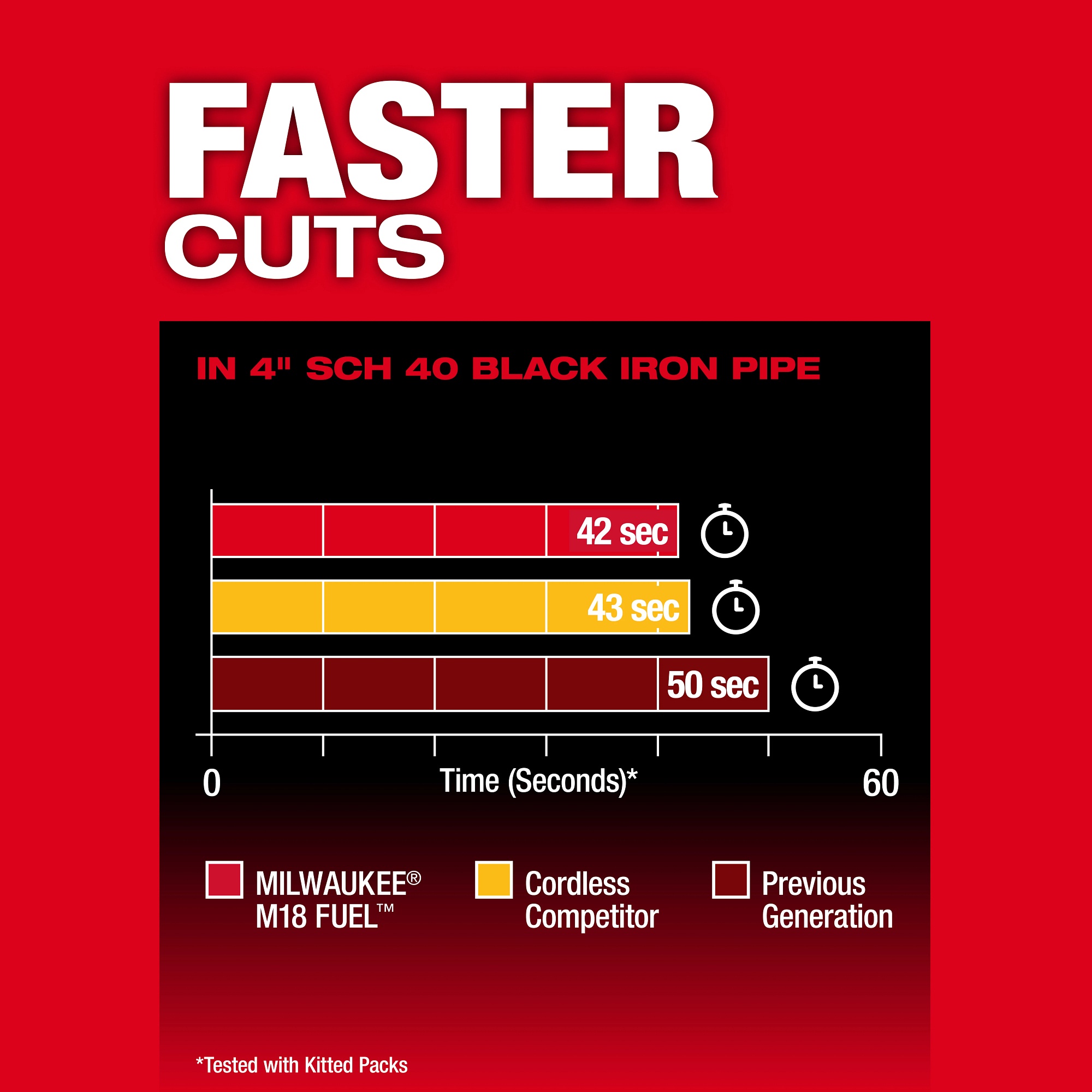 Milwaukee&reg; 2929-22 MIL 2929-22