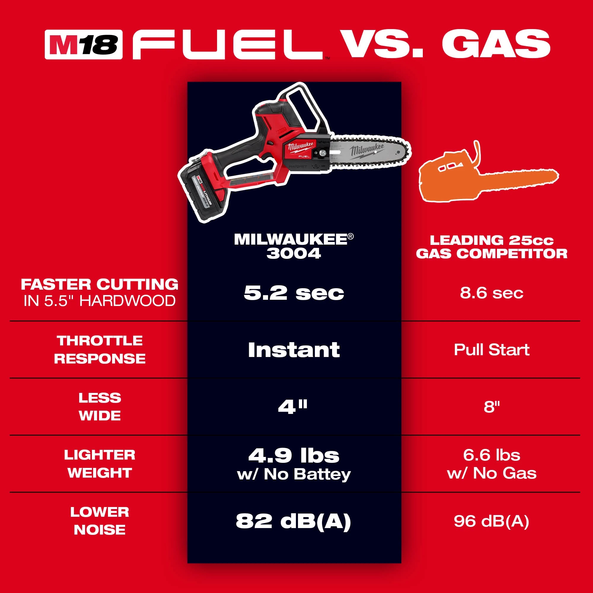 Milwaukee&reg; 3004-20 MIL 3004-20