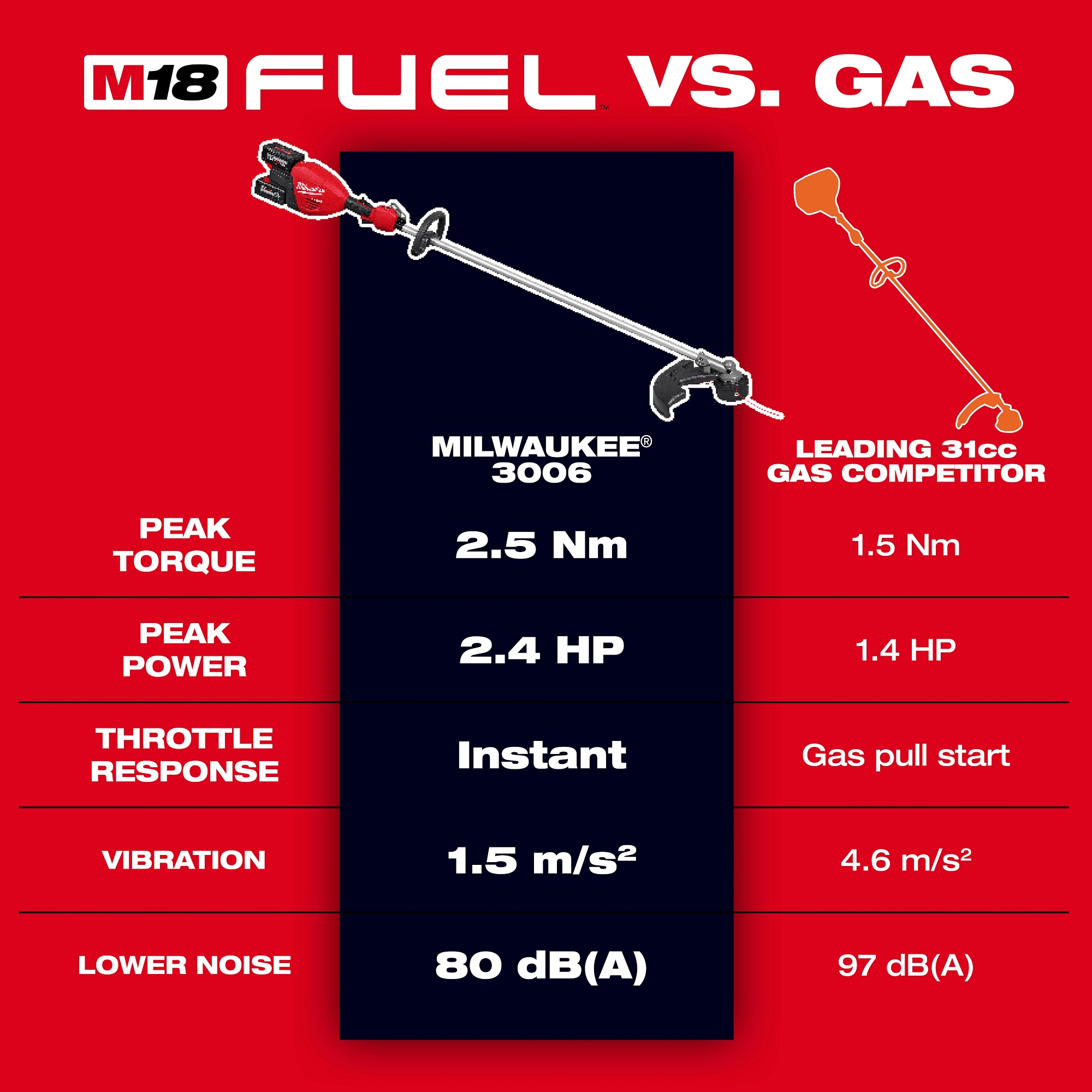 Milwaukee&reg; 3006-22 MIL 3006-22