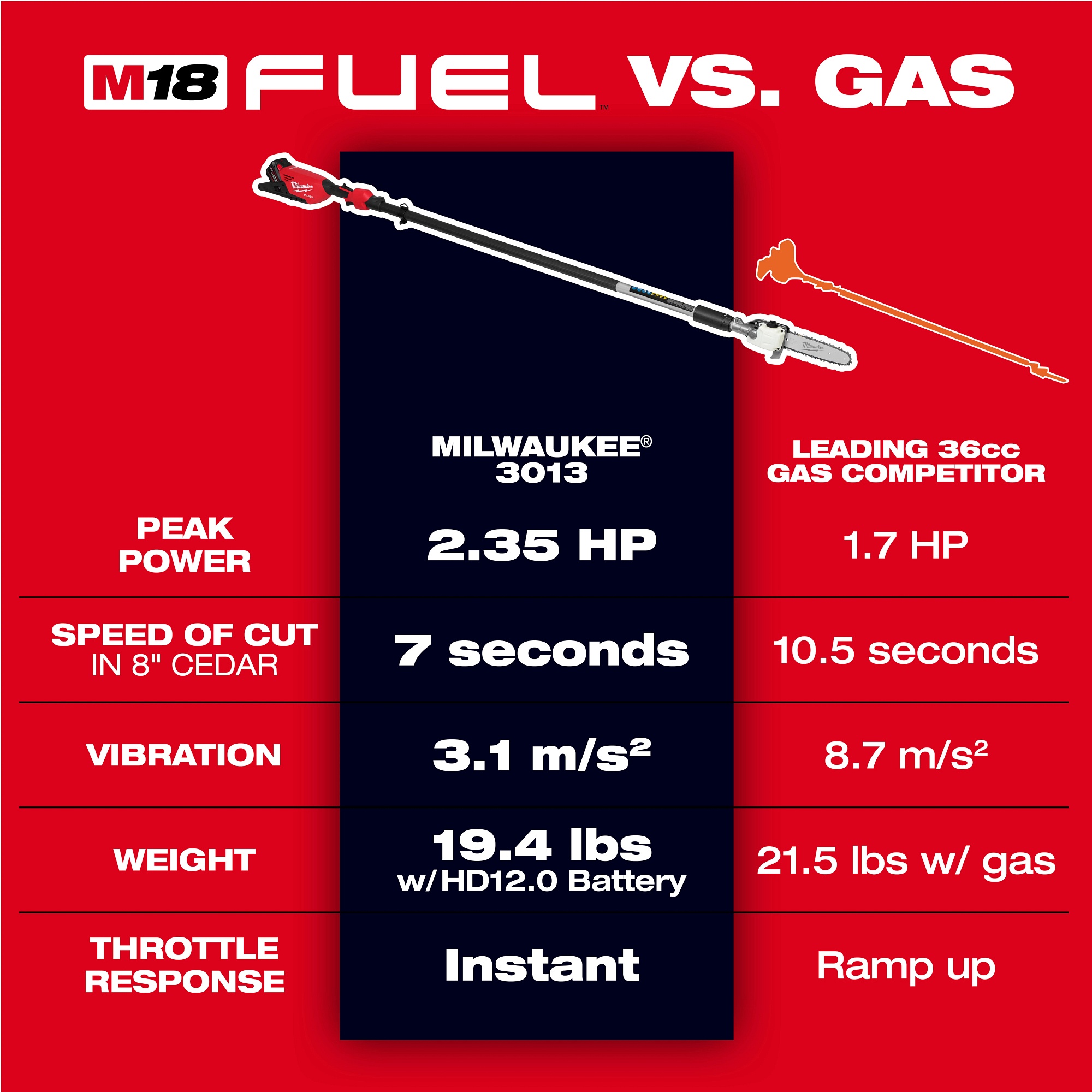 Milwaukee&reg; 3013-21 MILT 3013-21