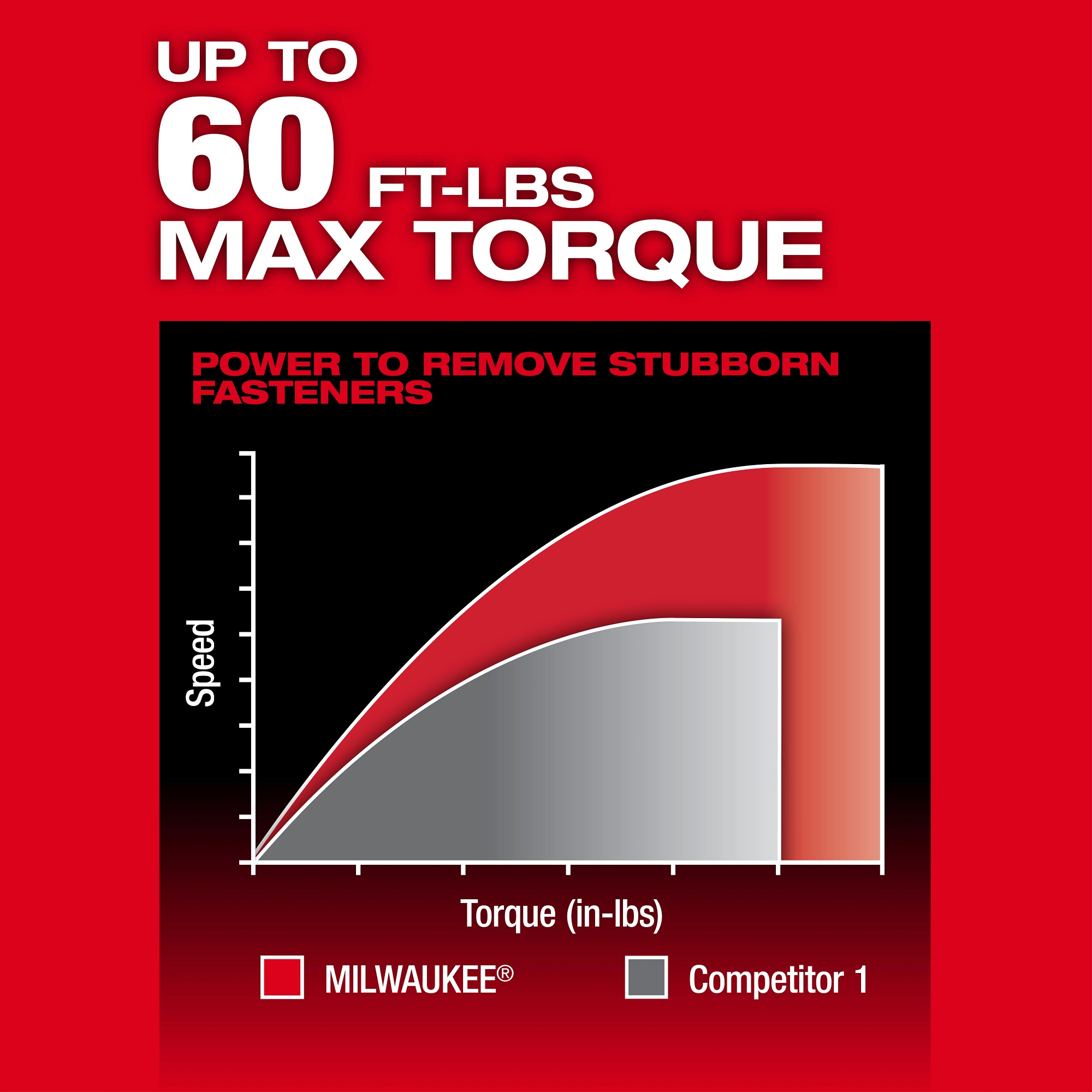 Milwaukee&reg; 3050-21 MIL 3050-21