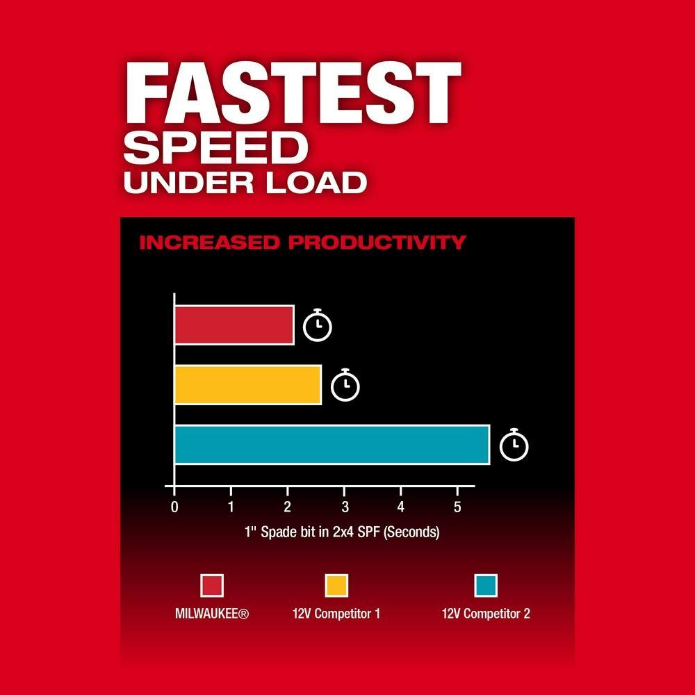 Milwaukee&reg; 3404-20 MIL 3404-20