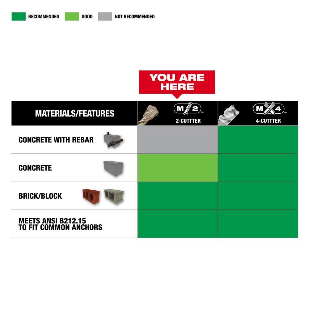 Milwaukee&reg; M12&trade; 48-20-7085 2-Cutter Heavy Duty Rotary Hammer Drill Bit, 1 in Drill Bit, 25/64 in SDS Shank, 16 in D Cutting, Carbide Cutting Edge, 18 in OAL