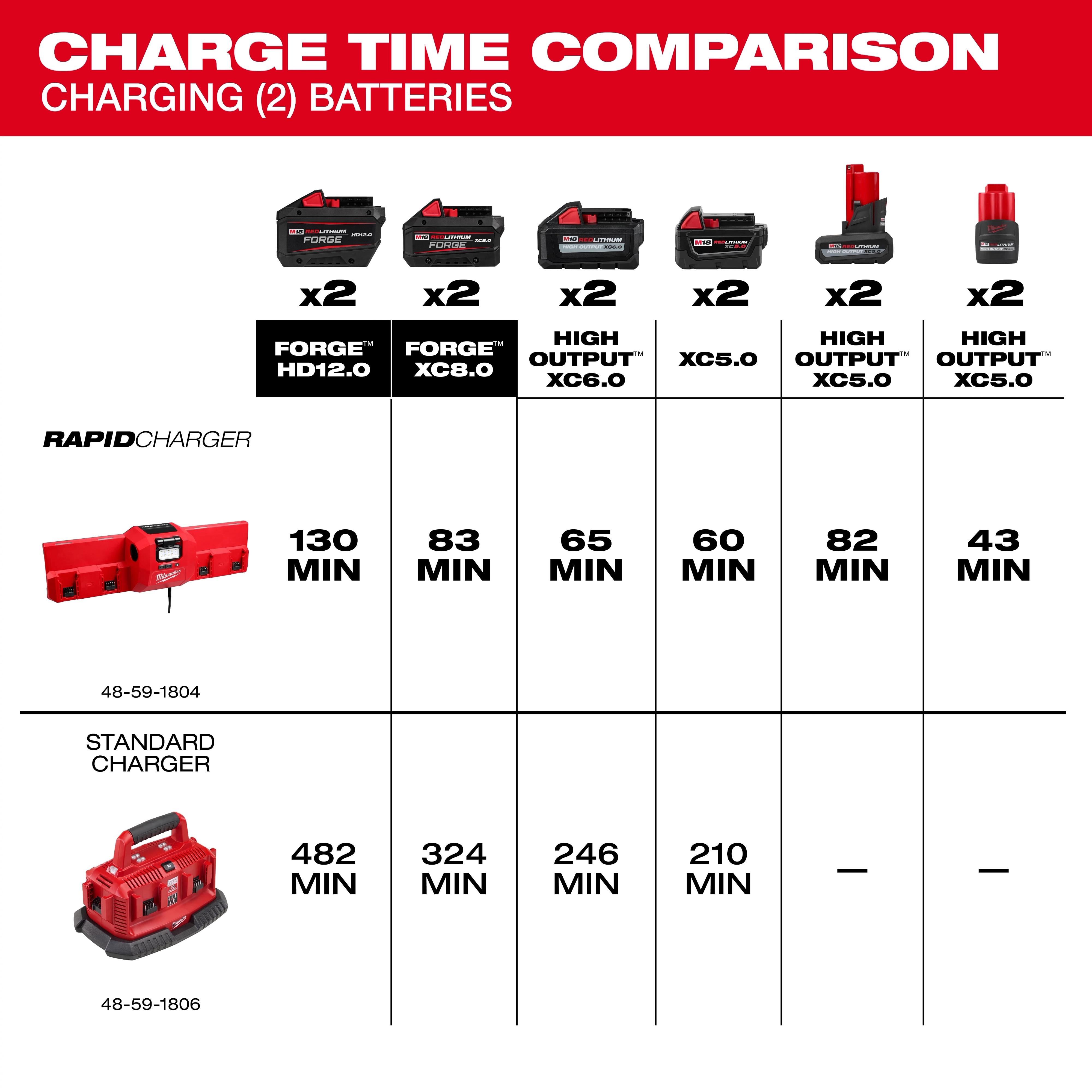 Milwaukee® 48-59-1804 Rapid Charger, For Use With M18 and M12 Batteries, (2) Batteries